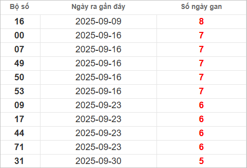 Bảng lô gan MT thứ 3