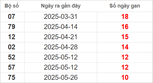 Bảng lô gan lâu chưa về
