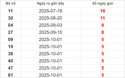 Bảng lô gan MT thứ 4 lâu chưa về Bảng lô gan MT thứ 4 lâu chưa về