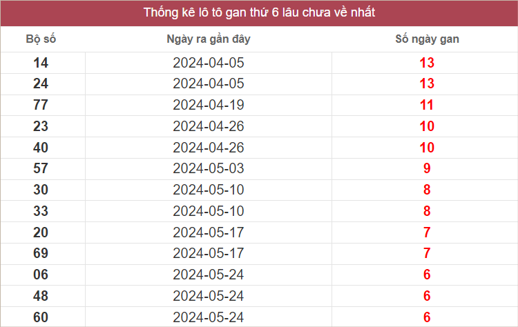 Bảng lô gan mới nhất