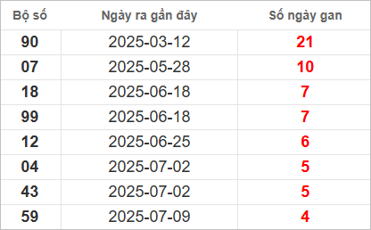 Bảng lô gan lâu chưa về