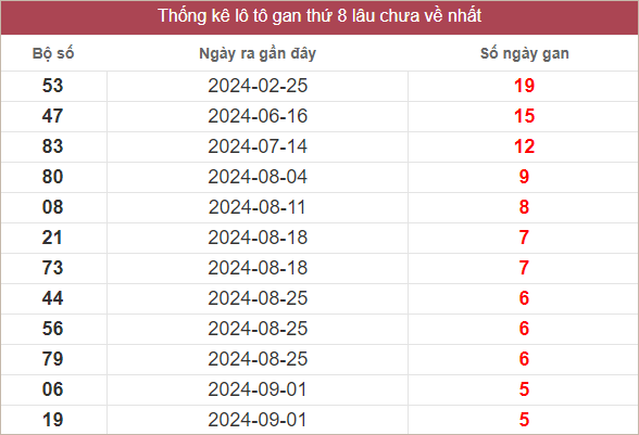 Bảng lô gan miền Trung chủ nhật lâu chưa về