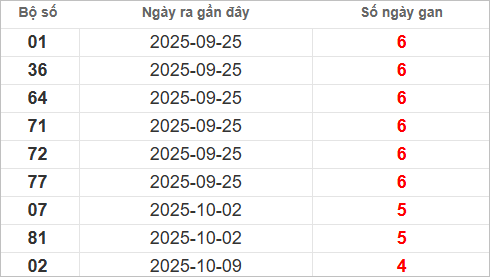 Bảng lô tô gan lâu về nhất Bảng lô tô gan lâu về nhất