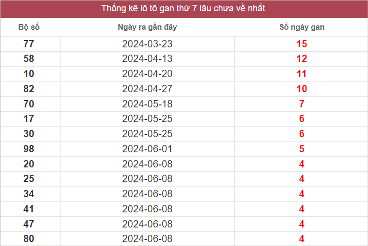 Bảng lô gan lâu chưa về