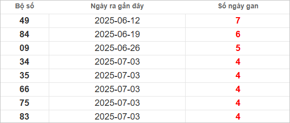 Bảng lô gan lâu chưa ra