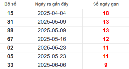 Bảng lô gan lâu chưa về