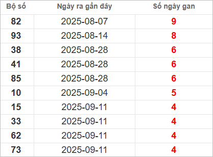 Bảng lô tô gan lâu về nhất