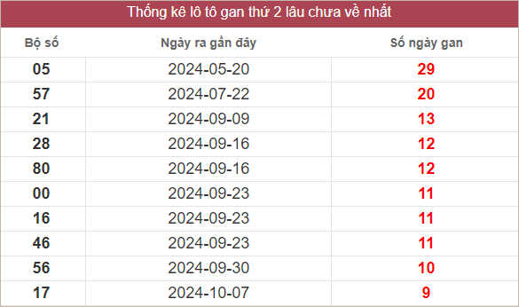 Bảng lô gan lâu chưa về