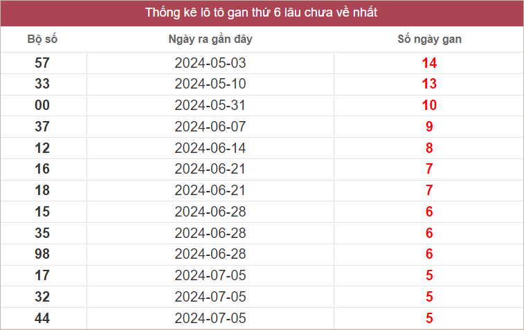 Bảng lô gan lâu chưa về