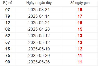 Bảng lô gan miền Trung thứ 2 lâu chưa về