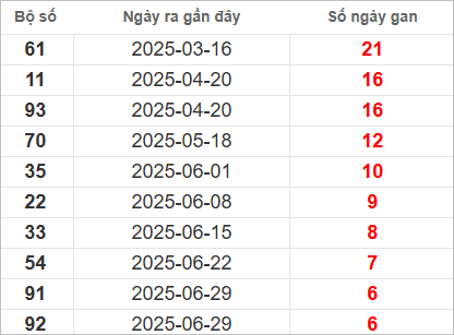 Bảng lô gan miền Trung chủ nhật lâu chưa về Bảng lô gan miền Trung chủ nhật lâu chưa về