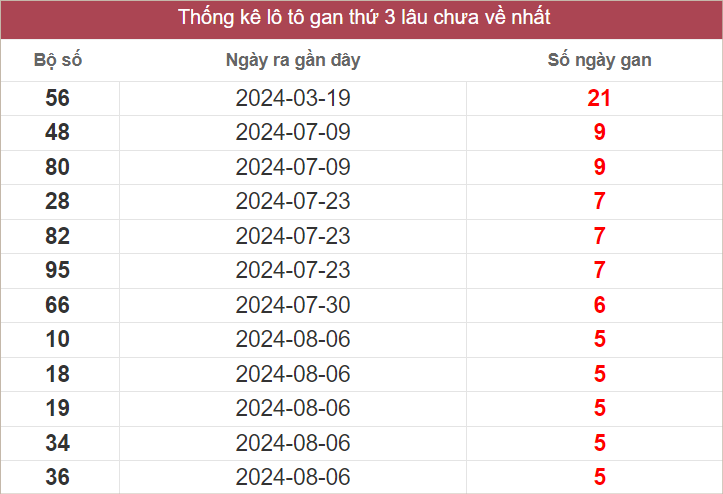 Bảng lô gan MT thứ 3