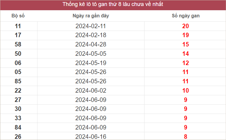 Bảng lô gan miền Trung chủ nhật lâu chưa về