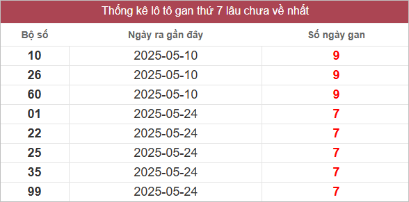 Bảng lô gan miền Trung thứ 7 lâu chưa về
