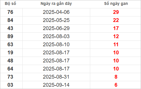 Bảng lô gan lâu chưa về Bảng lô gan lâu chưa về