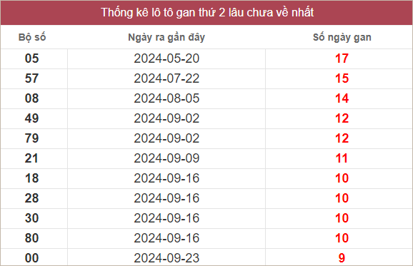 Bảng lô gan lâu chưa về