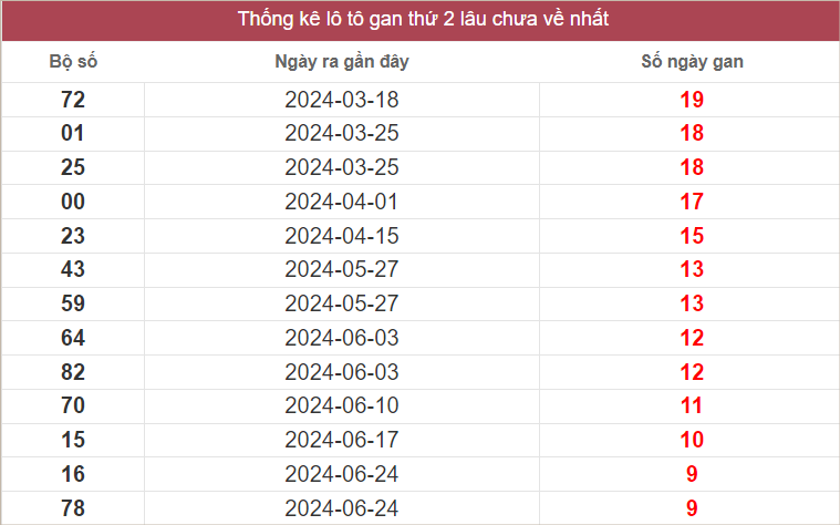 Bảng lô gan miền Trung thứ 2 lâu chưa về