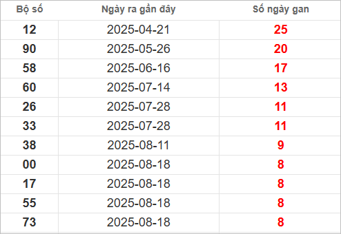 Bảng lô gan lâu chưa về