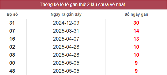 Bảng lô gan miền Trung thứ 2 lâu chưa về