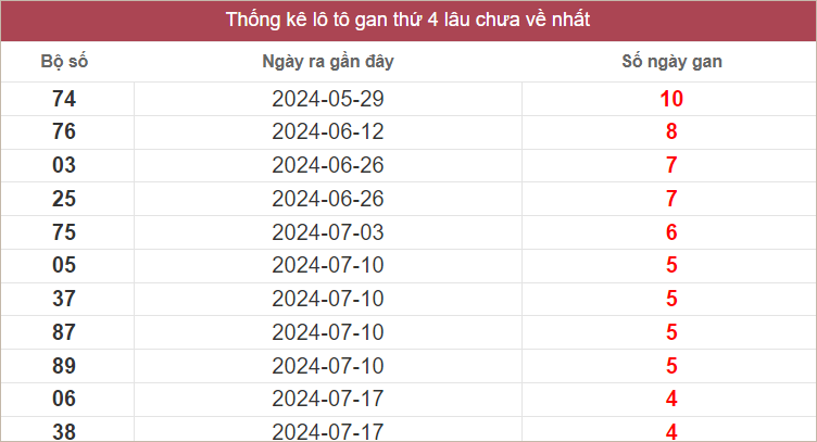 Bảng lô gan MT thứ 4 lâu chưa về