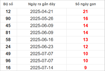 Bảng lô gan lâu chưa về
