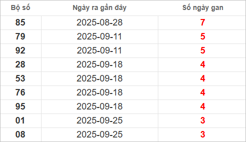 Bảng lô gan lâu chưa ra