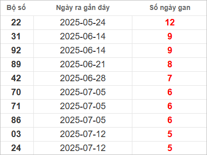 Bảng lô gan lâu chưa về