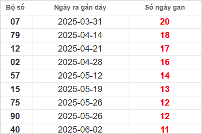 Bảng lô gan lâu chưa về