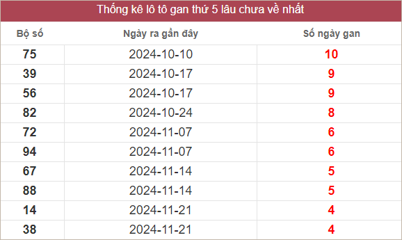 Bảng lô tô gan lâu về nhất
