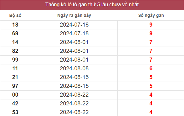 Bảng lô gan lâu chưa ra