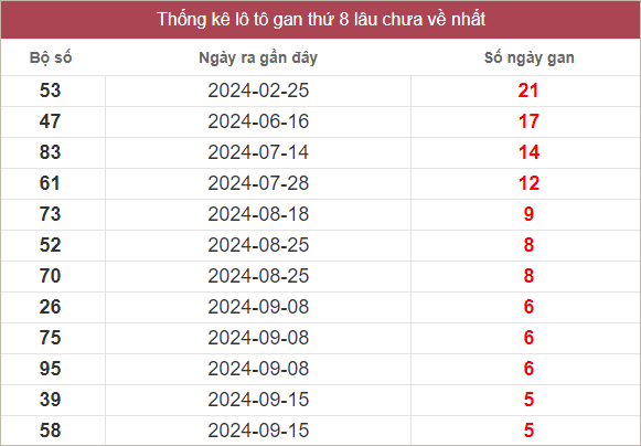 Bảng lô gan miền Trung chủ nhật lâu chưa về