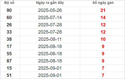 Bảng lô gan miền Trung thứ 2 lâu chưa về