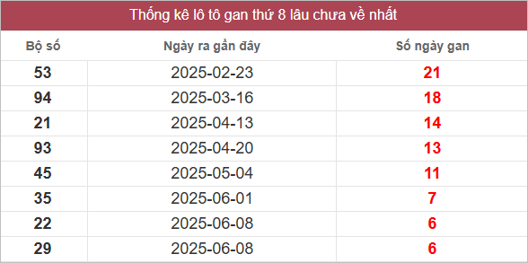 Bảng lô gan lâu chưa về