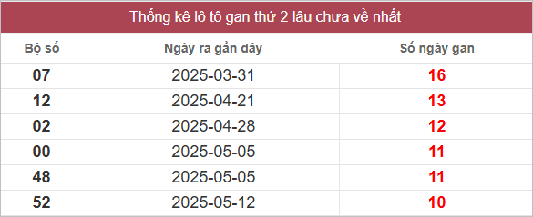 Bảng lô gan lâu chưa về