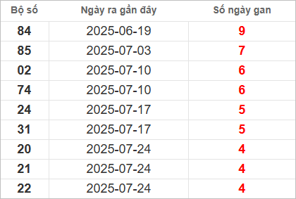 Bảng lô gan lâu chưa ra