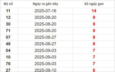Bảng lô gan MT thứ 4 lâu chưa về