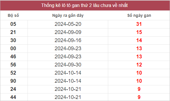 Bảng lô gan lâu chưa về