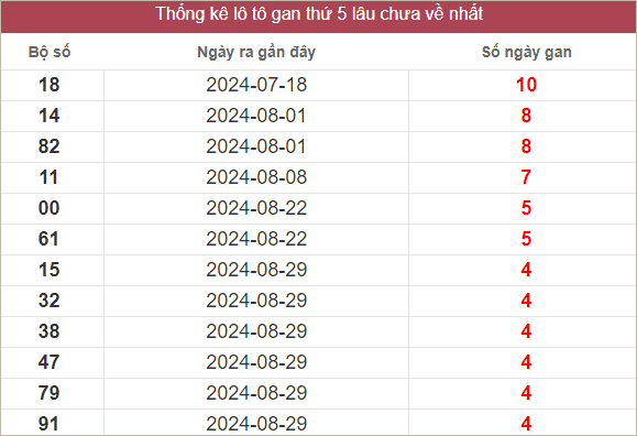 Bảng lô gan lâu về nhất