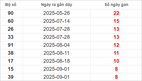 Bảng lô gan lâu chưa về