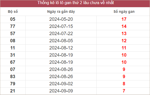 Bảng lô gan lâu chưa về