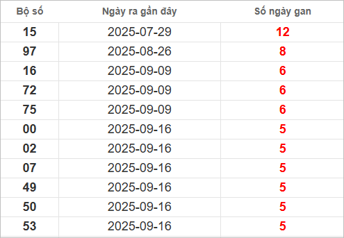 Bảng lô gan lâu ra nhất