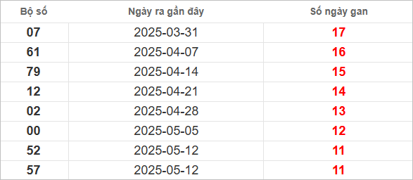 Bảng lô gan miền Trung thứ 2 lâu chưa về