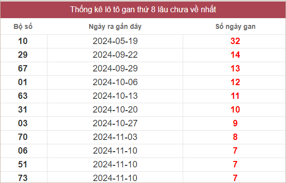 Bảng lô gan miền Trung chủ nhật lâu chưa về