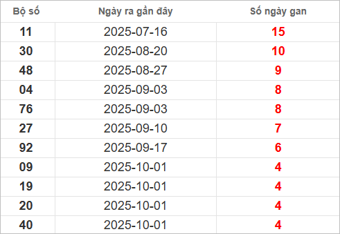Bảng lô gan lâu chưa về Bảng lô gan lâu chưa về
