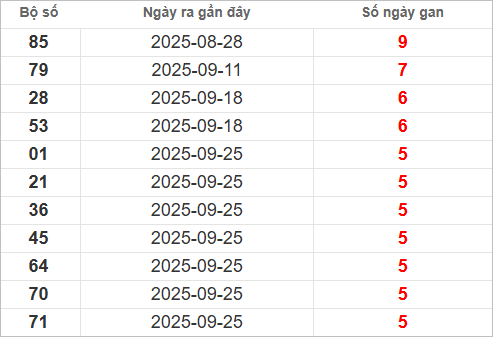 Bảng lô gan lâu chưa ra