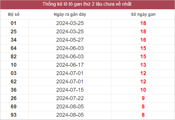 Bảng lô gan lâu chưa về