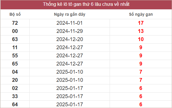 Bảng lô gan mới nhất