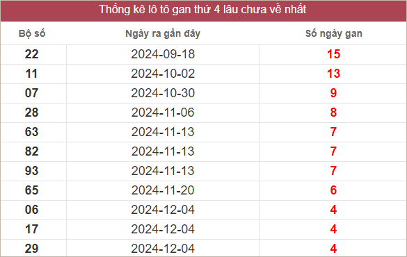 Bảng lô gan MT thứ 4 lâu chưa về