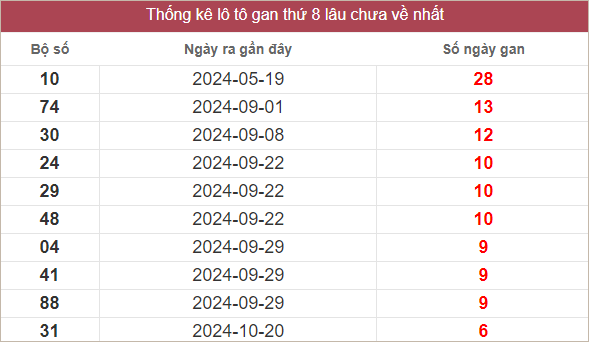 Bảng lô gan miền Trung chủ nhật lâu chưa về