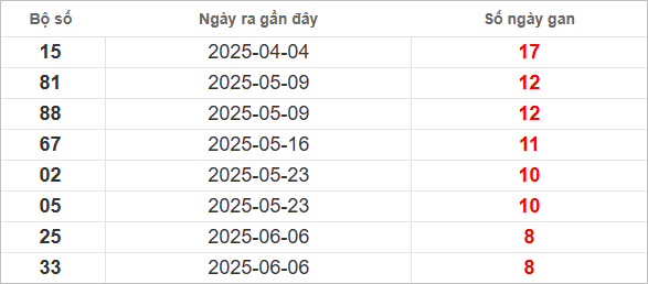 Bảng lô gan mới nhất